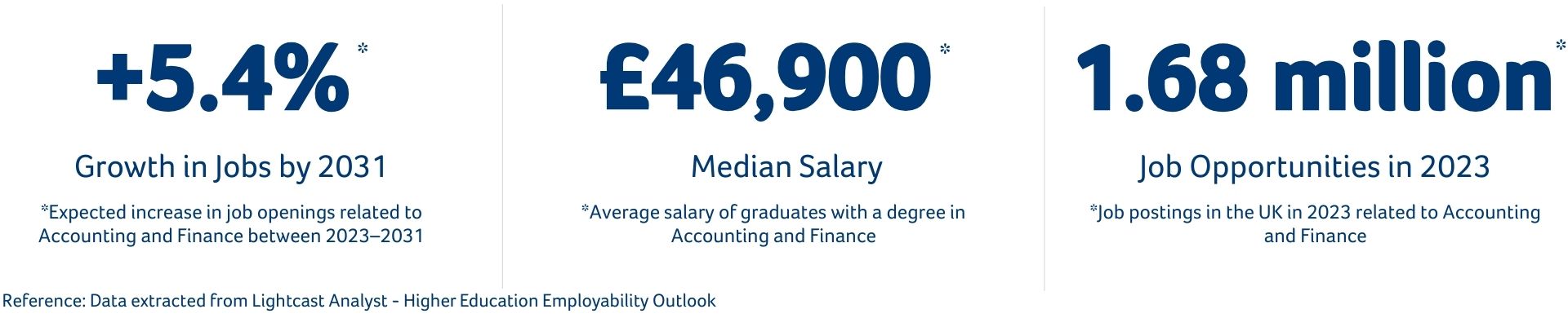 Accounting and Finance Course Statistics