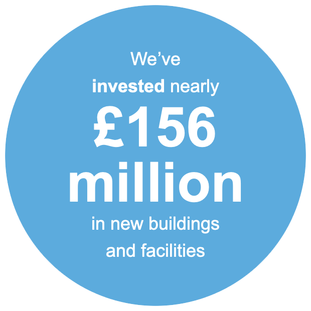 We've invested nearly £156 million in new buildings and facilities