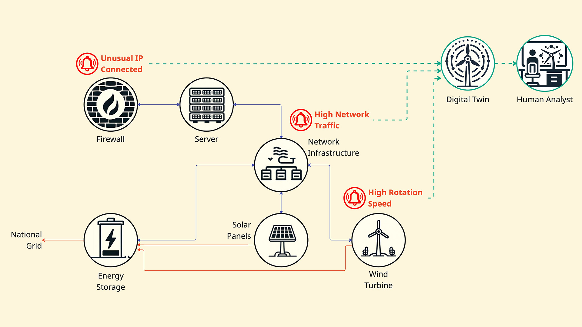 graphic how the Resilient Energy Digital Grid Engine project will work