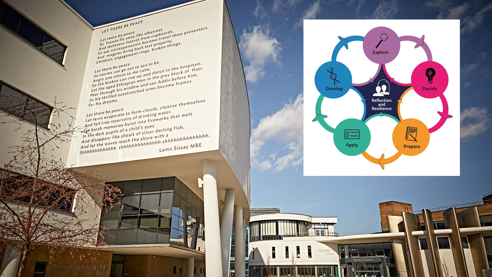 University Square at the University of Huddersfield with inset graphic of a new Career Planning Model