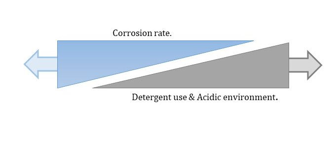 Diagram shows the influence of detergent use and acidic environment in materials corrosion rate