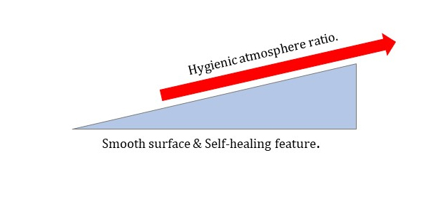 Diagram shows that hygienic atmosphere ratio will increase respectively by increasing the smooth surface and self-healing feature